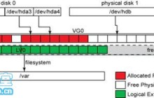 Linux LVM逻辑卷管理详细介绍