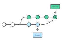 合理地使用 git rebase 代替 git merge 操作