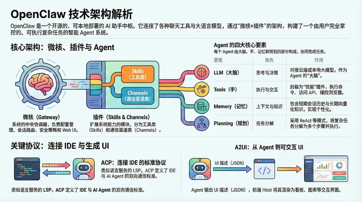 openclaw技术架构